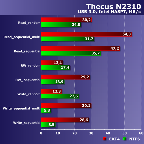 Производительность Thecus N2310 Производительность Thecus N2310