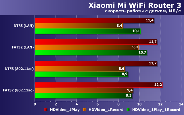 Производительность Xiaomi Mi WiFi Router 3