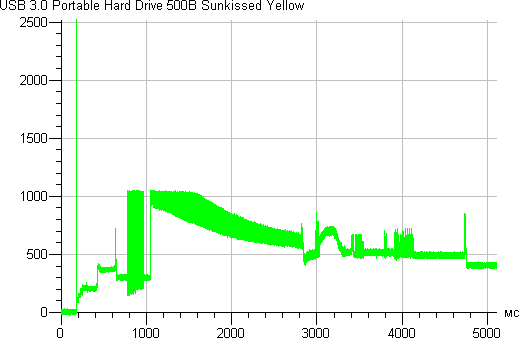 USB 3.0 Portable Hard Drive 500 ГБ Sunkissed Yellow, запуск