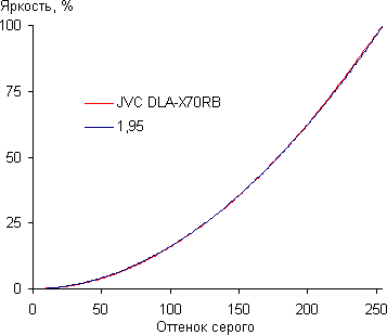 Проектор JVC DLA-X70RB, гамма-кривая