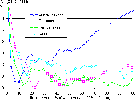 Проектор Epson EH-TW9200, ΔE Проектор Epson EH-TW9200, ΔE
