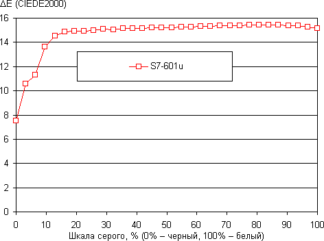Тестирование дисплея Huawei MediaPad 7 Lite 2