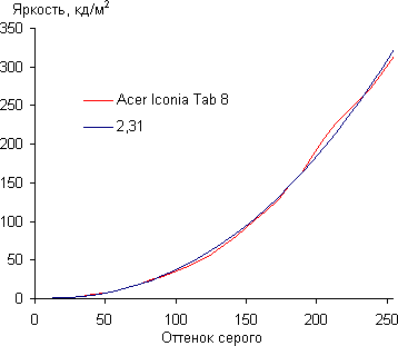 Обзор планшета Acer Iconia Tab 8. Тестирование дисплея