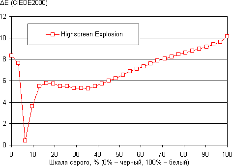 Обзор Highscreen Explosion. Тестирование дисплея