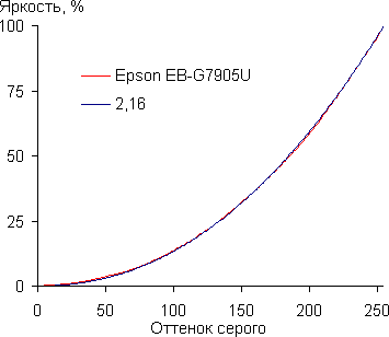 Проектор Epson EB-G7905U, гамма-кривая