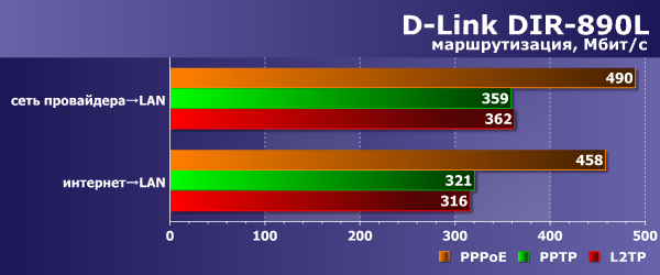 Производительность D-Link DIR-890L Производительность D-Link DIR-890L