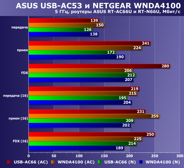 Производительность ASUS USB-AC53 и NETGEAR WNDA4100 на 2,4 ГГц Производительность ASUS USB-AC53 и NETGEAR WNDA4100 на 2,4 ГГц