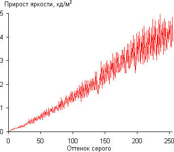 ЖК-телевизор Sony KD-55XD9305, дифференциальная гамма-кривая