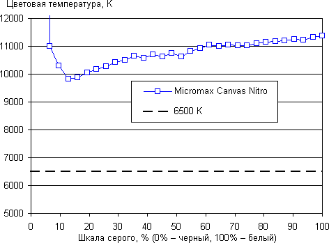 Обзор смартфона Micromax Canvas Nitro. Тестирование дисплея