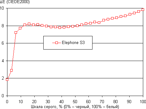 Обзор смартфона Elephone S3. Тестирование дисплея