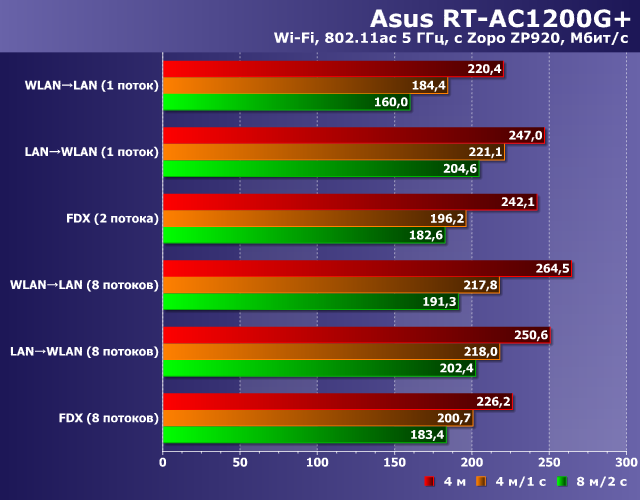 Производительность Wi-Fi в Asus RT-AC1200G+