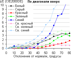 ЖК-телевизор Toshiba 47L7453RB, сдвиг по цвету по диагонали