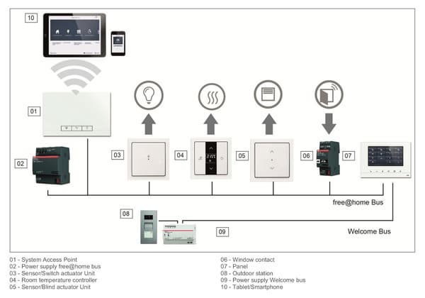 Подключение панели ABB free@home Подключение панели ABB free@home