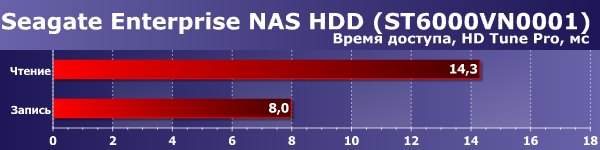 Производительность Seagate Enterprise NAS HDD