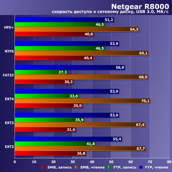 Производительность сетевого накопителя в Netgear R8000 Производительность сетевого накопителя в Netgear R8000