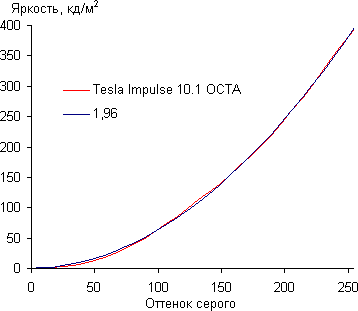 Обзор планшета Tesla Impulse 10.1 OCTA. Тестирование дисплея