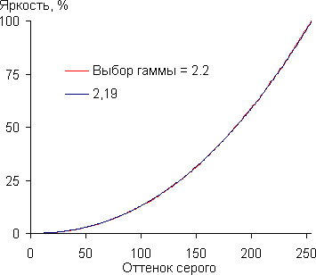 Проектор BenQ W11000, гамма-кривая