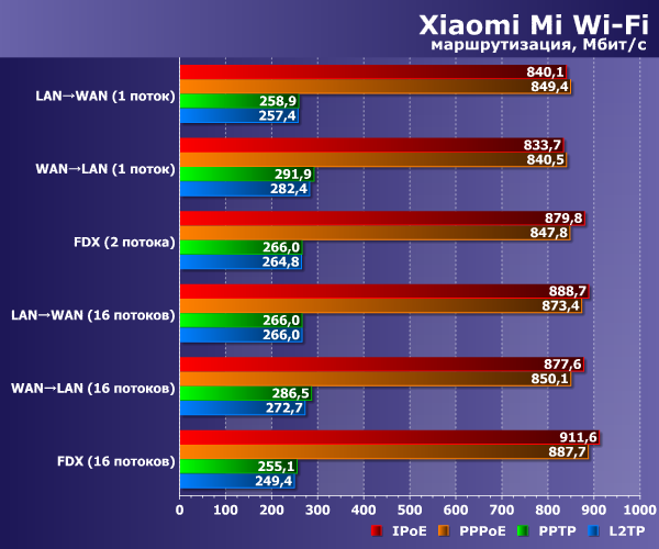 Производительность Xiaomi Mi Wi-Fi Производительность Xiaomi Mi Wi-Fi