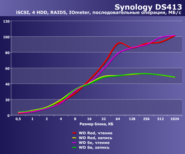 Производительность WD Se и WD Red