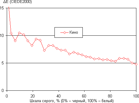 Проектор JVC DLA-X35WE, ΔE