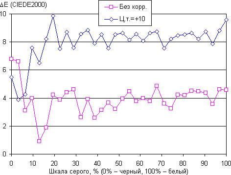 Обзор смартфона Asus Zenfone 6. Тестирование дисплея