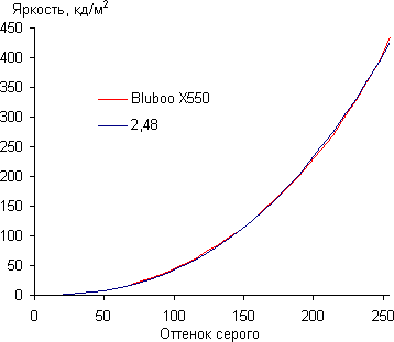Обзор смартфона Bluboo X550. Тестирование дисплея
