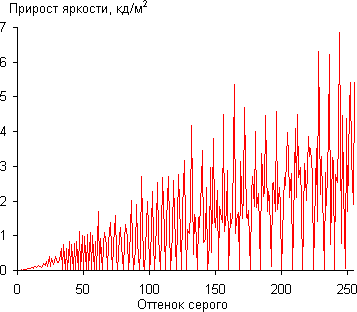 ЖК-телевизор Samsung UE65HU9000TXRU, дифференциальная гамма-кривая ЖК-телевизор Samsung UE65HU9000TXRU, дифференциальная гамма-кривая