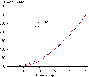 Обзор смартфона LG L Fino. Тестирование дисплея