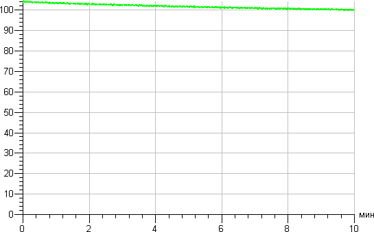 Verbatim #52114, график выхода на рабочую яркость