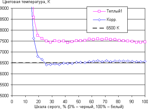 ЖК-телевизор Samsung UE55KS8000U, цветовая температура