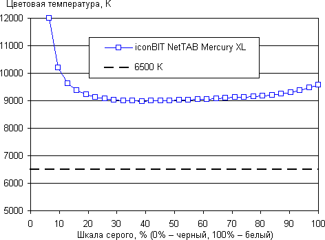 Обзор Iconbit Mercury XL. Тестирование дисплея