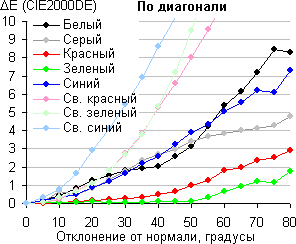 ЖК-телевизор Philips 40PFL6606H/12, сдвиг по цвету по диагонали ЖК-телевизор Philips 40PFL6606H/12, сдвиг по цвету по диагонали