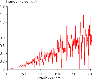 Проектор Epson EH-TW5900, дифференциальная гамма-кривая Проектор Epson EH-TW5900, дифференциальная гамма-кривая