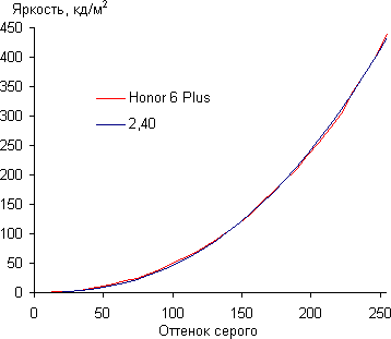 Обзор смартфона Honor 6 Plus. Тестирование дисплея