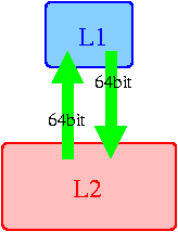 Схема шины L1-L2, K8: 64+64