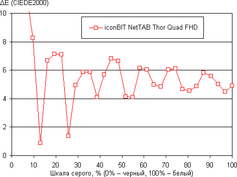 Результаты тестирования экрана iconBIT NetTAB Thor Quad FHD