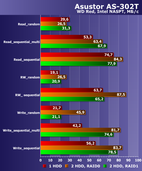 Производительность Asustor AS-302T