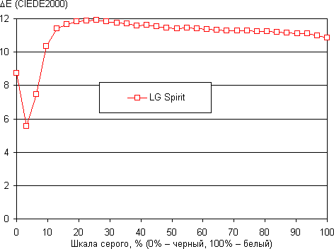 Обзор смартфона LG Spirit. Тестирование дисплея