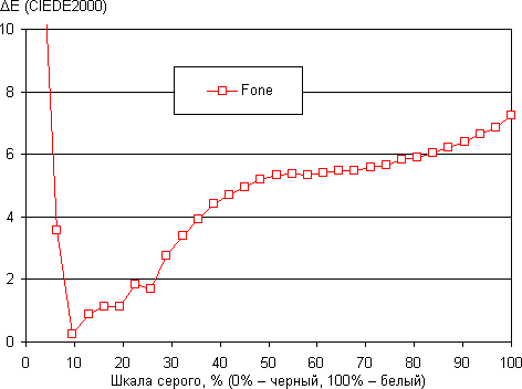 Результаты тестирования экрана смартфона ASUS PadFone Infinity