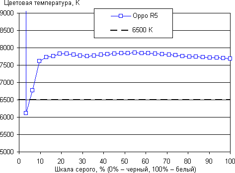 Обзор смартфона Oppo R5. Тестирование дисплея