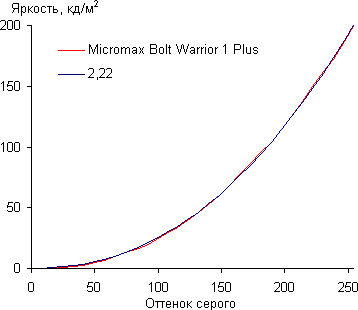 Обзор смартфона Micromax Bolt Warrior 1 Plus. Тестирование дисплея
