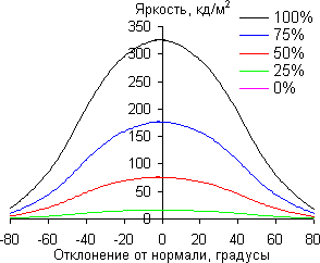 В горизонтальной плоскости