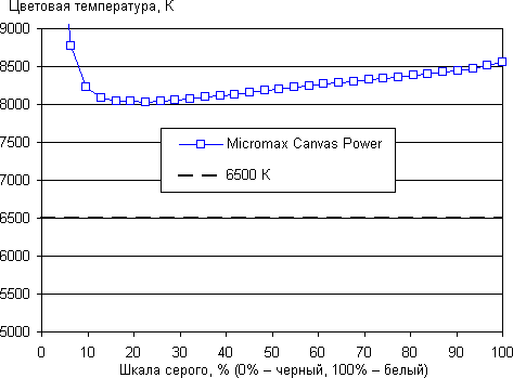 Обзор смартфона Micromax Canvas Power. Тестирование дисплея