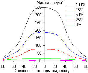 ЖК-монитор LG 34UC99, углы обзора по диагонали