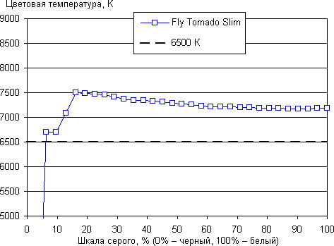 Обзор смартфона Fly Tornado Slim. Тестирование дисплея