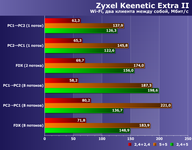 Производительность Wi-Fi в Zyxel Keenetic Extra II Производительность Wi-Fi в Zyxel Keenetic Extra II