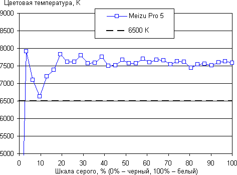 Обзор смартфона Meizu Pro 5. Тестирование дисплея