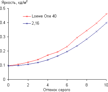 ЖК-телевизор Loewe One 40, гамма-кривая в тенях ЖК-телевизор Loewe One 40, гамма-кривая в тенях