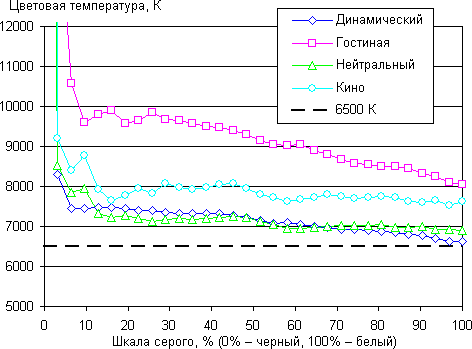 Проектор Epson EH-TW9200, цветовая температура Проектор Epson EH-TW9200, цветовая температура