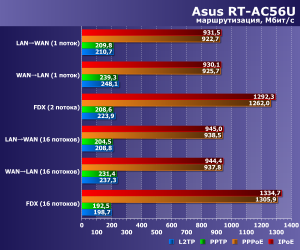 Производительность маршрутизации Asus RT-AC56U